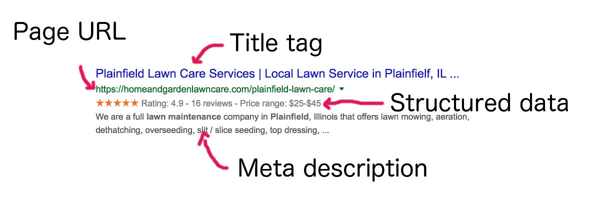 Snippet from Google search results showing title tag, meta descrition, schema structured data, and page url.